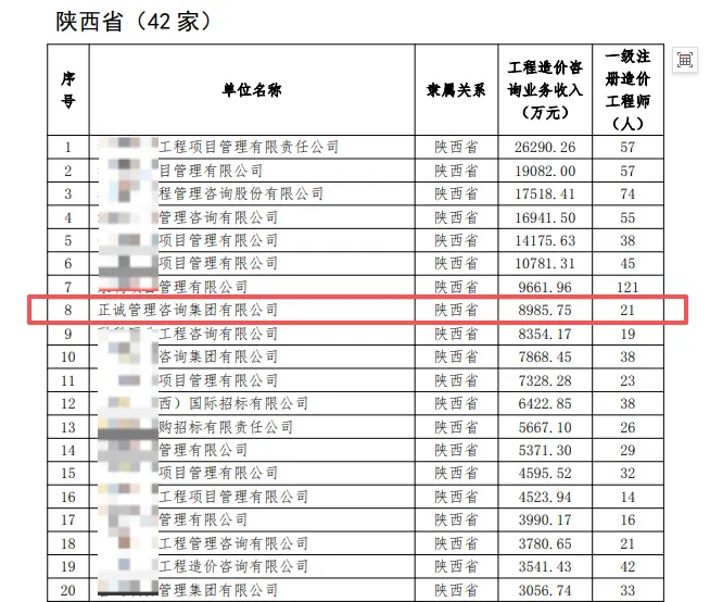正誠動態(tài) || 喜報！正誠咨詢集團榮登中價協2024年度陜西區(qū)域單位會員排行榜第八名